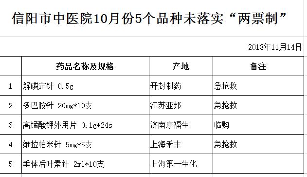 信陽市中醫(yī)院10月份5個品種未落實“兩票制”