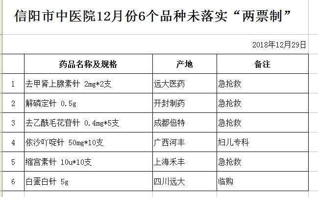 信陽市中醫(yī)院12月份6個品種未落實“兩票制”