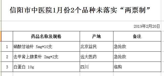信陽市中醫(yī)院1月份2個品種未落實“兩票制”